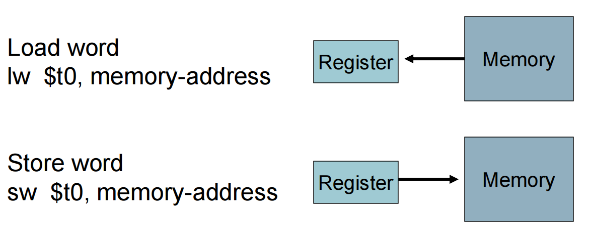 Load and Store