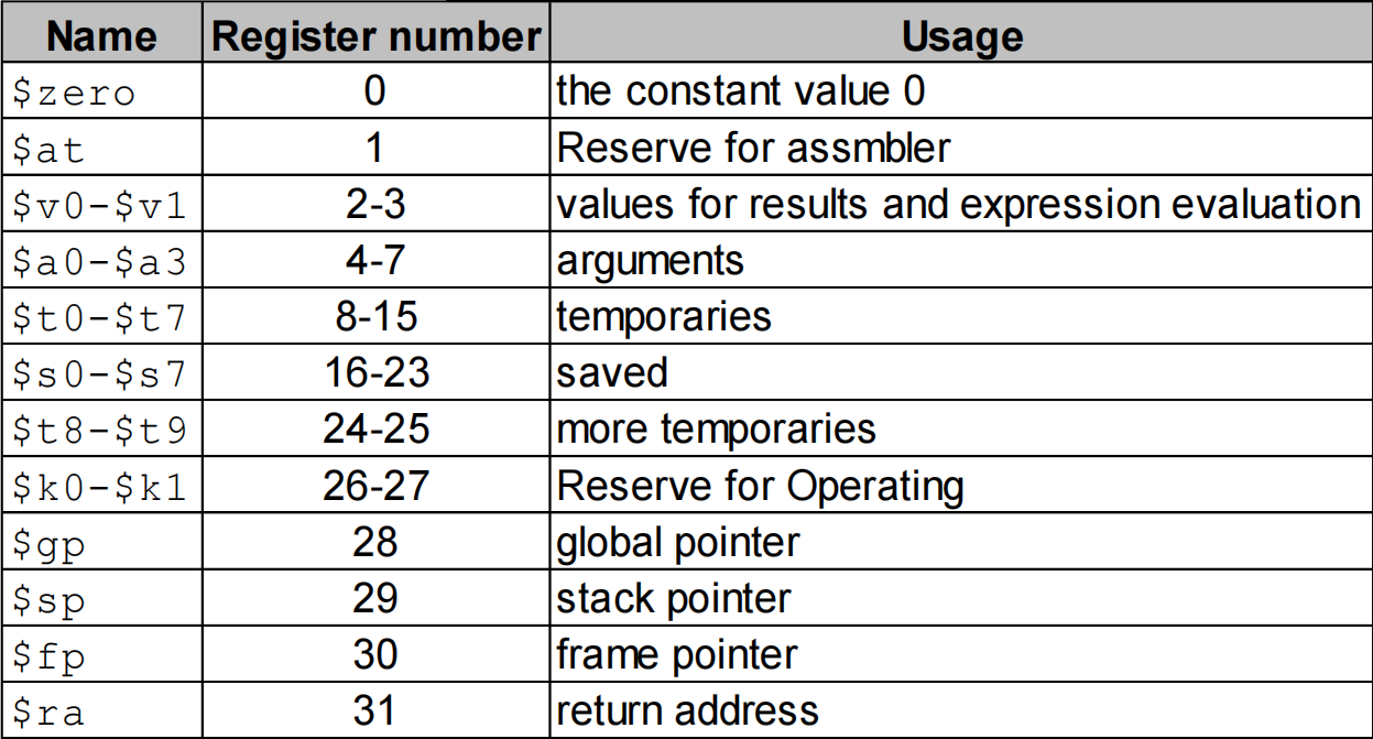 registers